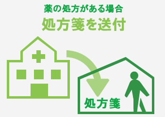 薬の処方箋を送付