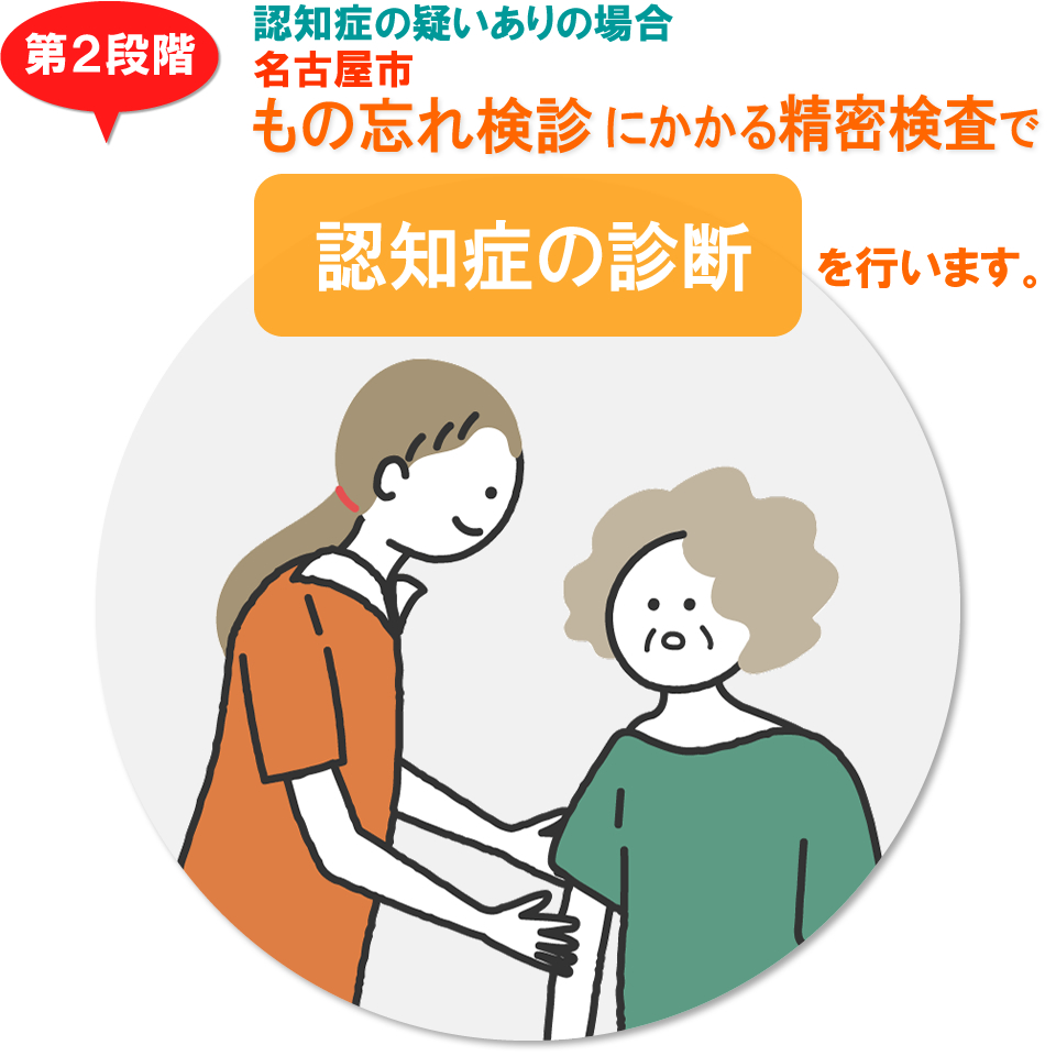 野々村クリニックは名古屋市もの忘れ検診にかかる認知症精密検査の実施医療機関です。