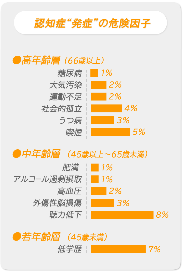 認知症発症の危険因子