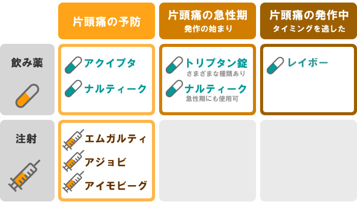 片頭痛の飲み薬・注射の一覧表