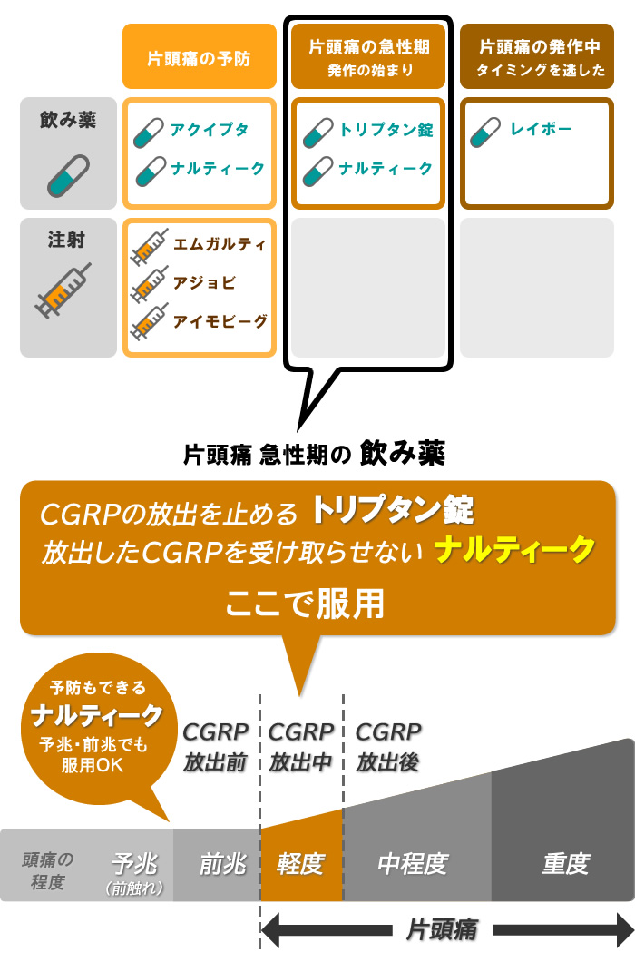 片頭痛の急性期に効果的なトリプタン錠とナルティークの服用タイミングの図解
