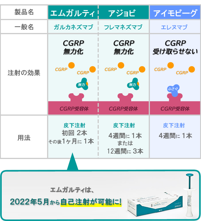 片頭痛の予防注射エムガルティ、アジョビ、アイモビーグの比較